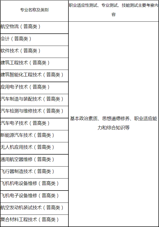 各专业职业适应性测试、专业测试、技能测试主要考察内容