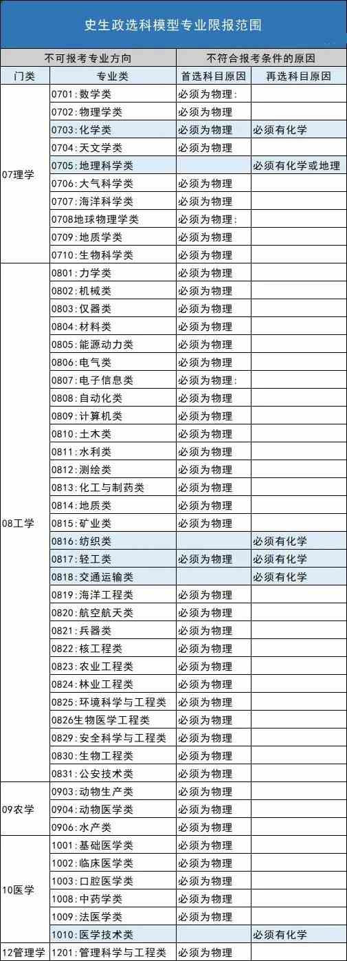山东新高考改革方案3+1+2最新 山东新高考选科最佳组合2021