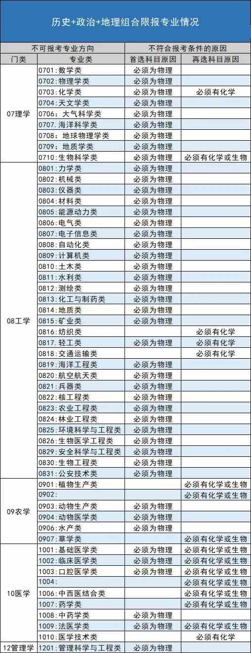 山东新高考改革方案3+1+2最新 山东新高考选科最佳组合2021