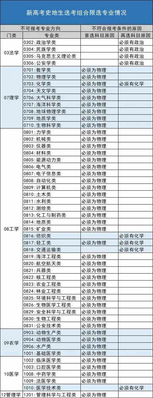 山东新高考改革方案3+1+2最新 山东新高考选科最佳组合2021