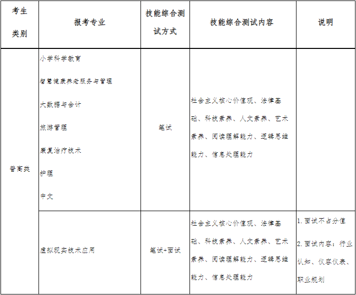 普高类考生的文化考试与技能综合测试内容