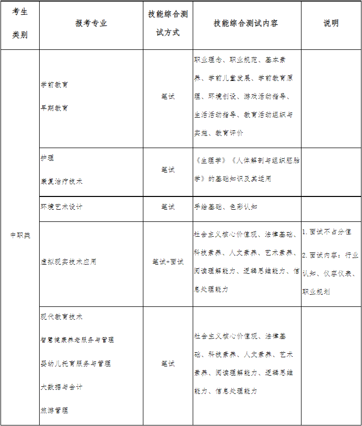 中职类考生的文化考试与技能综合测试内容