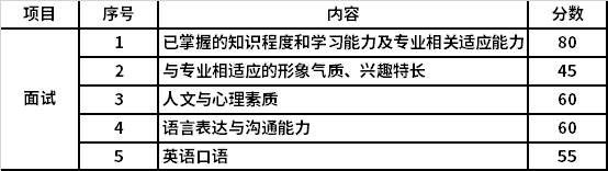 测试内容和测试方式