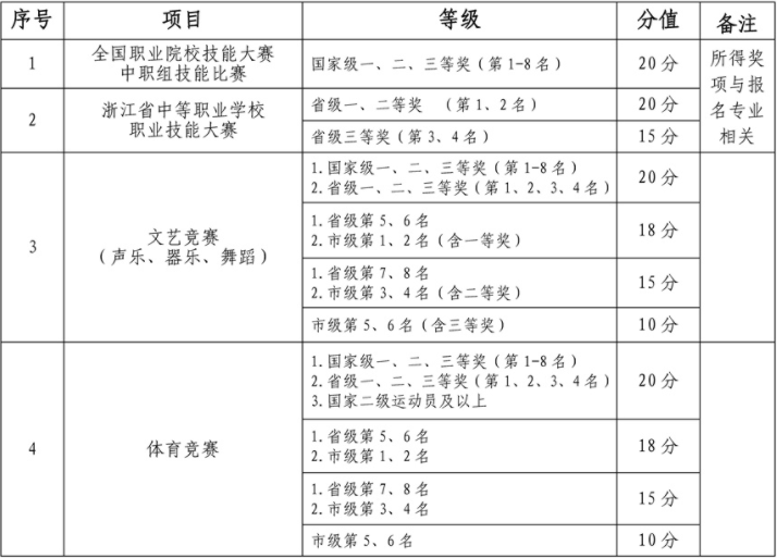 素质特长项加分