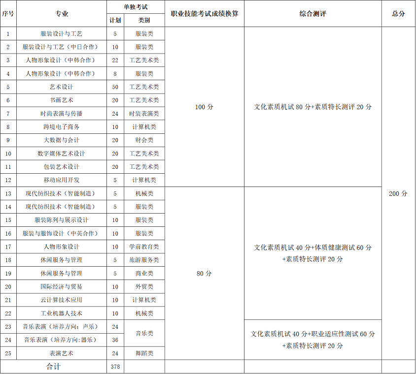 单独考试考生考试形式及计分办法