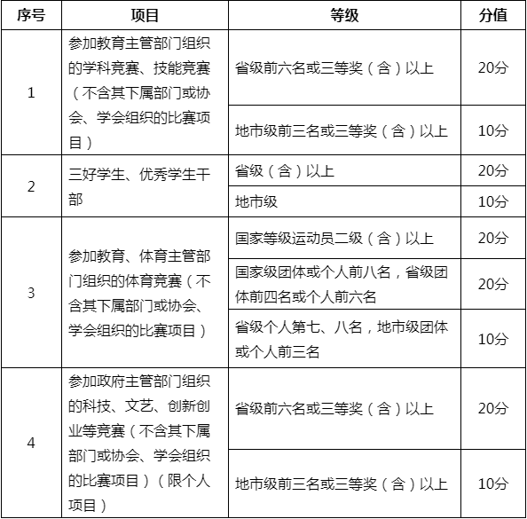 素质特长考评