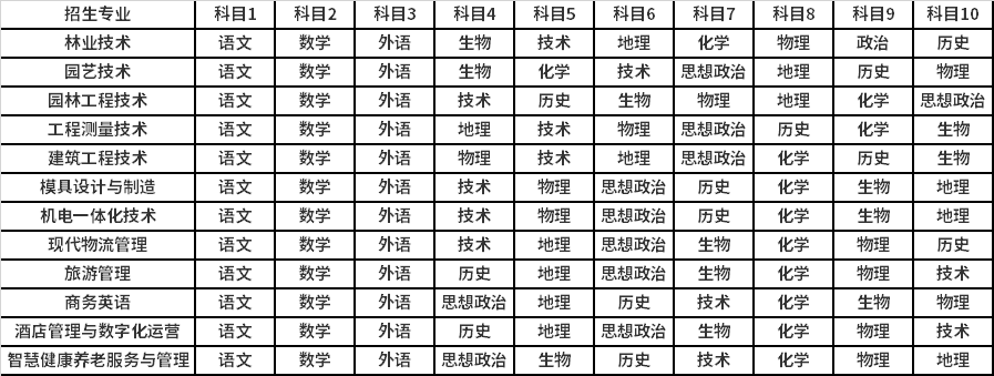 学业水平考试(高中学考)成绩等级折算成绩方法