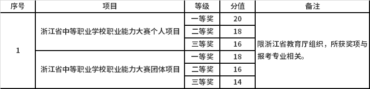 素质特长项成绩