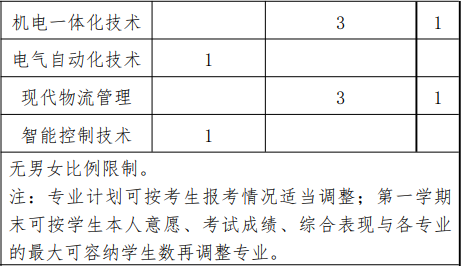 2022年上海杉达学院依法自主招生专业计划