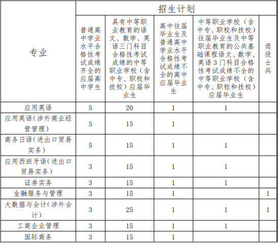 2022年上海中侨职业技术大学依法自主招生专业计划