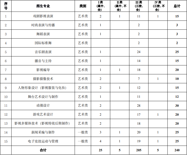 2022年上海电影艺术职业学院依法自主招生专业计划