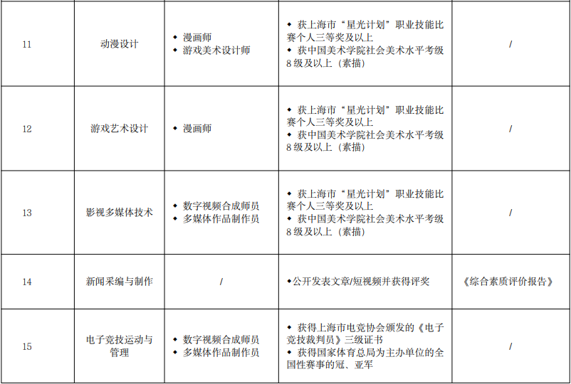 免试条件