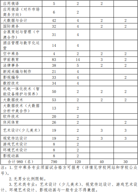 2022年上海工商外国语职业学院依法自主招生专业计划