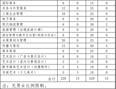 2022年上海立达学院依法自主招生专业计划