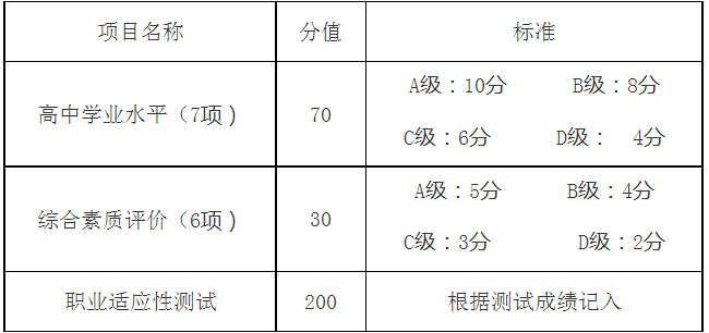 高职教育分类考试入学普高生评分内容及标准