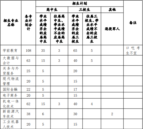 2022年上海东海职业技术学院依法自主招生专业计划