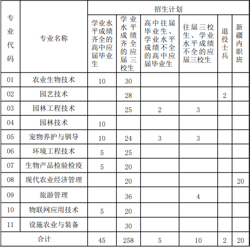 2022年上海农林职业技术学院依法自主招生专业计划