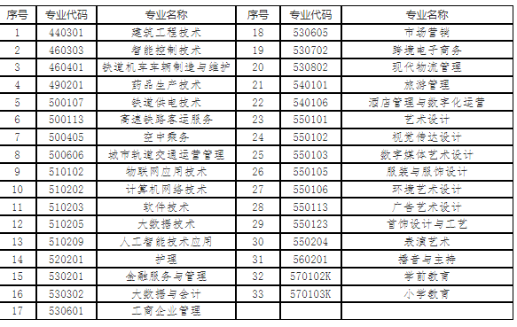 学校2022年综合评价拟招生专业