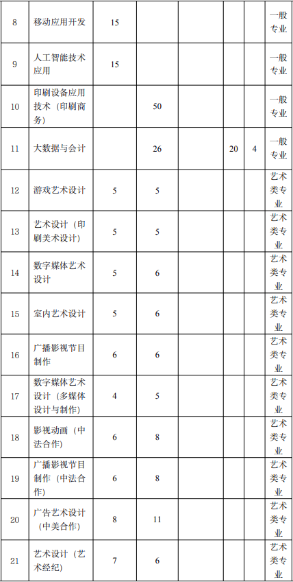 2022年上海出版印刷高等专科学校依法自主招生专业计划