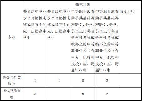 2022年上海民远职业技术学院依法自主招生专业计划