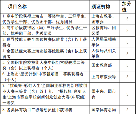 考生综合素质评价信息中取得奖项的折算分