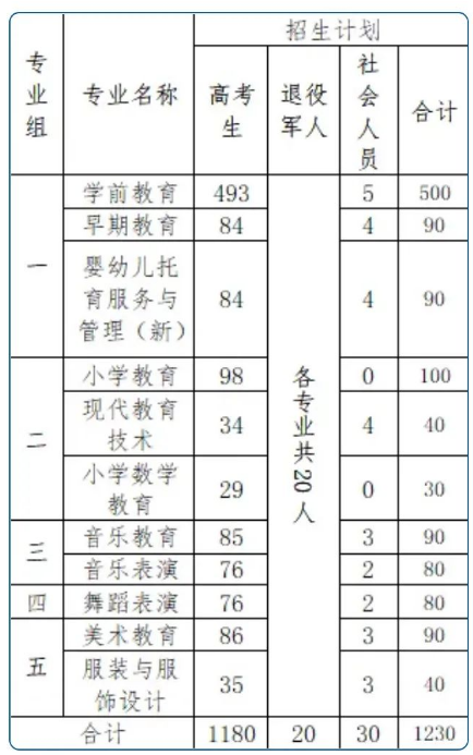 具体单招专业、计划和收费标准