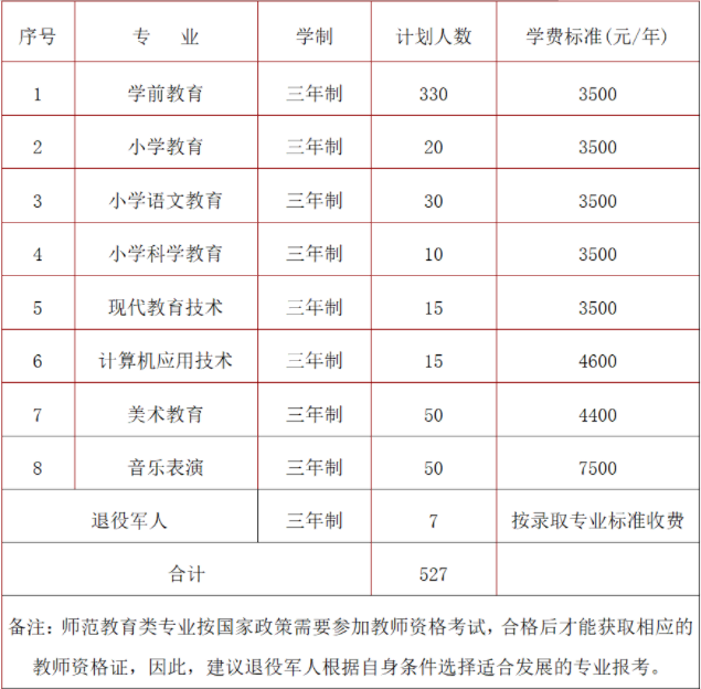 2022年怀化师范高等专科学校高职单招招生专业计划