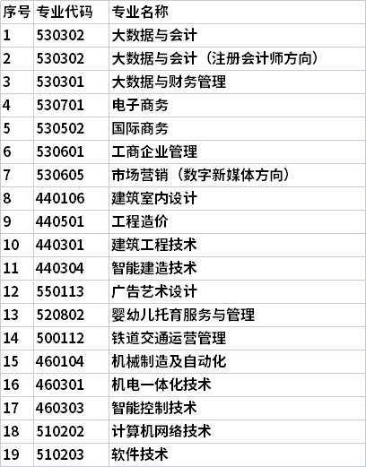 2022年单招招生专业