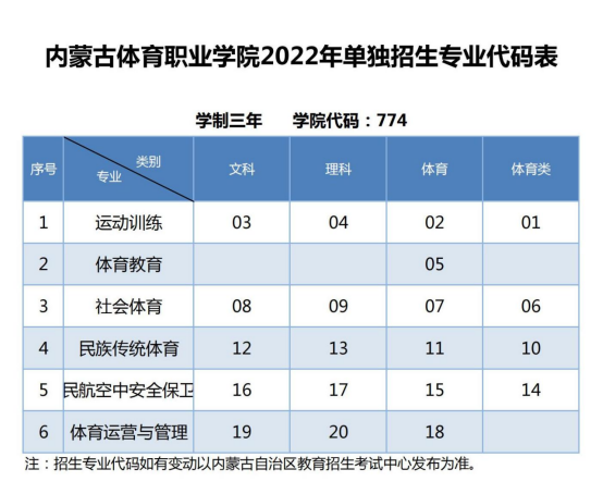 2022年内蒙古体育职业学院单独招生专业