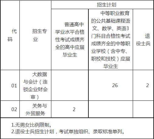 2022年上海商学院专科层次依法自主招生专业计划