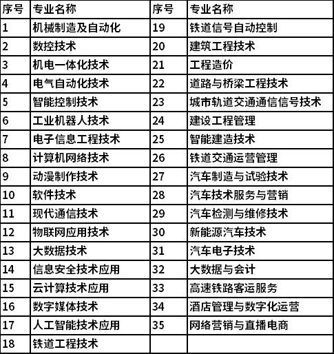 2022陕西机电职业技术学院综合评价招生专业