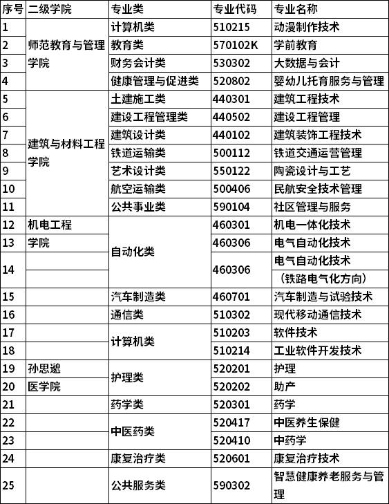 2022综合评价招生专业类别及专业名称
