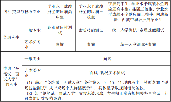各类别考生测试科目