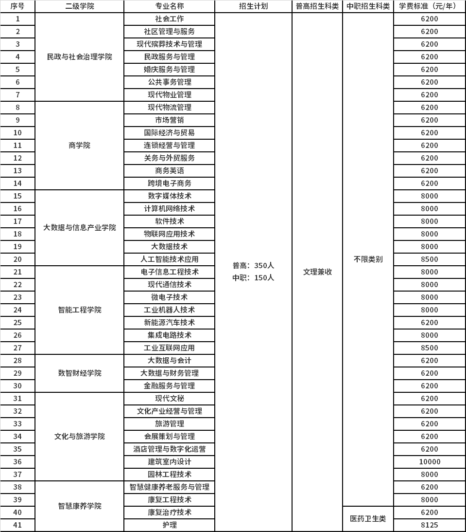 2022年重庆城市管理职业学院跨四川高职高职招生专业计划