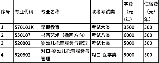 2022年度高职单独考试招生专业