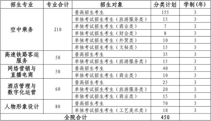 2022年浙江育英职业技术学院高职提前招生专业计划