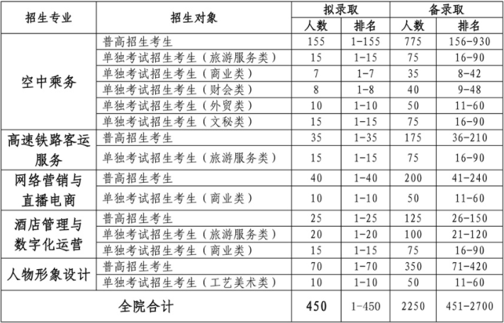 确定拟录取与备录取比例