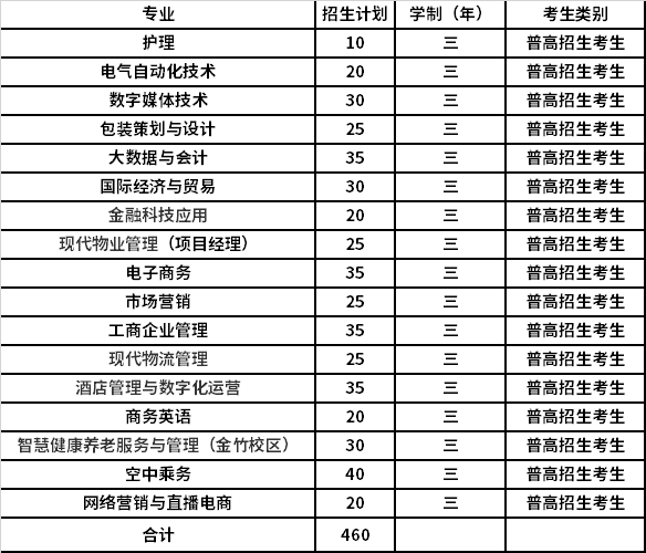 2022年浙江东方职业技术学院高职提前招生专业计划