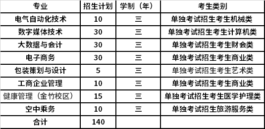 2022年浙江东方职业技术学院高职提前招生专业计划