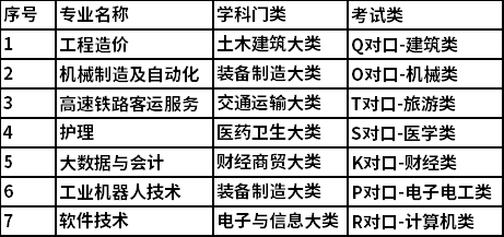 对口高考单招专业