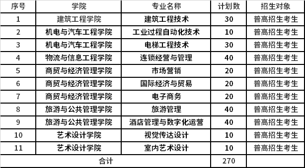 2022年湖州职业技术学院高职提前招生专业计划