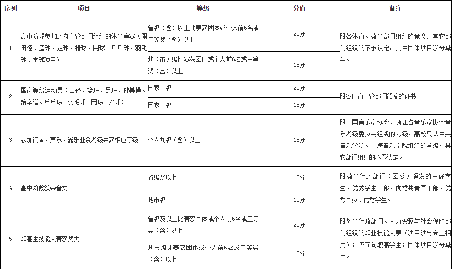 素质特长项分值