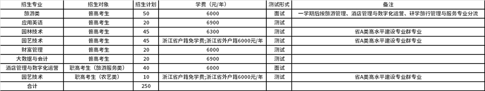 2022年宁波城市职业技术学院高职提前招生专业计划