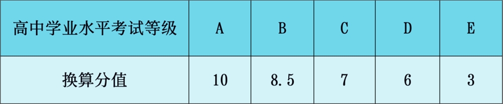 学考等级折算分值标准