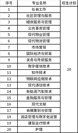 2022年重庆城市管理职业学院跨海南高职对口单招招生专业计划