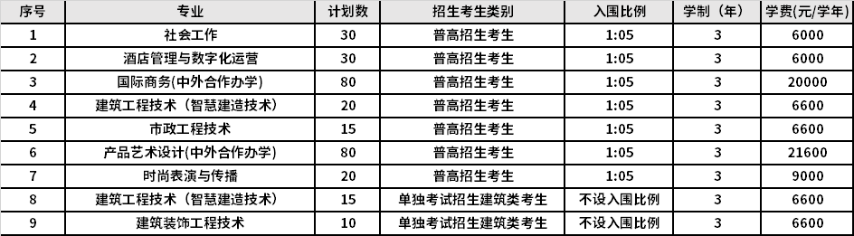 2022年义乌工商职业技术学院高职提前招生专业计划