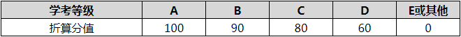 学考等级折算分值标准