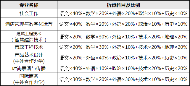 各招生专业的学考科目折算规则