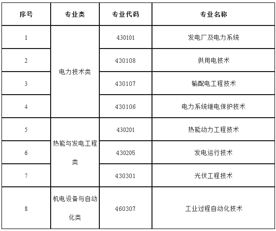 招生专业类及专业名称