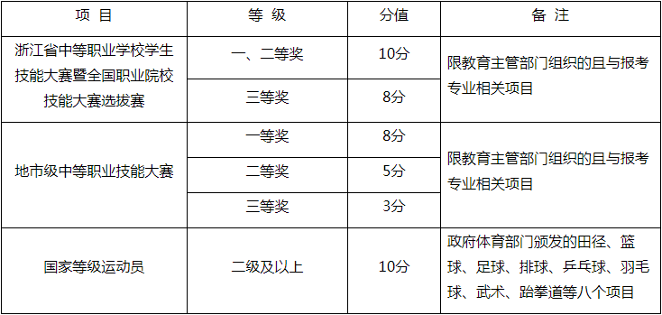 素质特长项加分